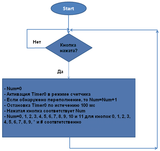 Блок-схема программы микроконтроллера