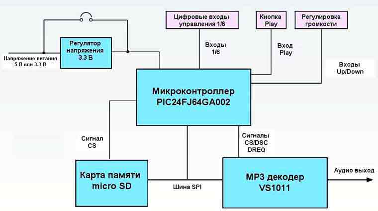 Блок-схема встраиваемого MP3 модуля на микроконтроллере
